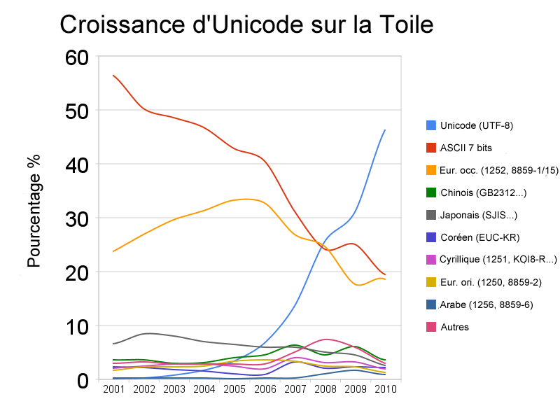 Unicode quasi majoritaire sur la Toile !